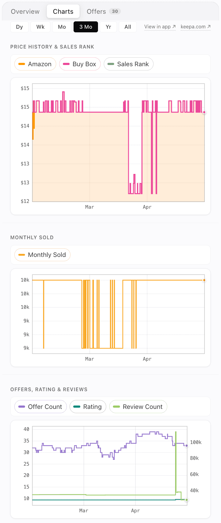 ASIN Metrics extension panel — Charts tab showing Price History & Sales Rank (Amazon, Buy Box, Sales Rank series), Monthly Sold, and Offers, Rating & Reviews charts.